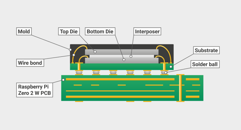 System-in-Package