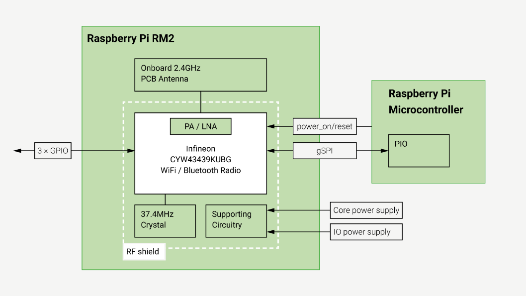 Raspberry Pi RM2 方塊圖