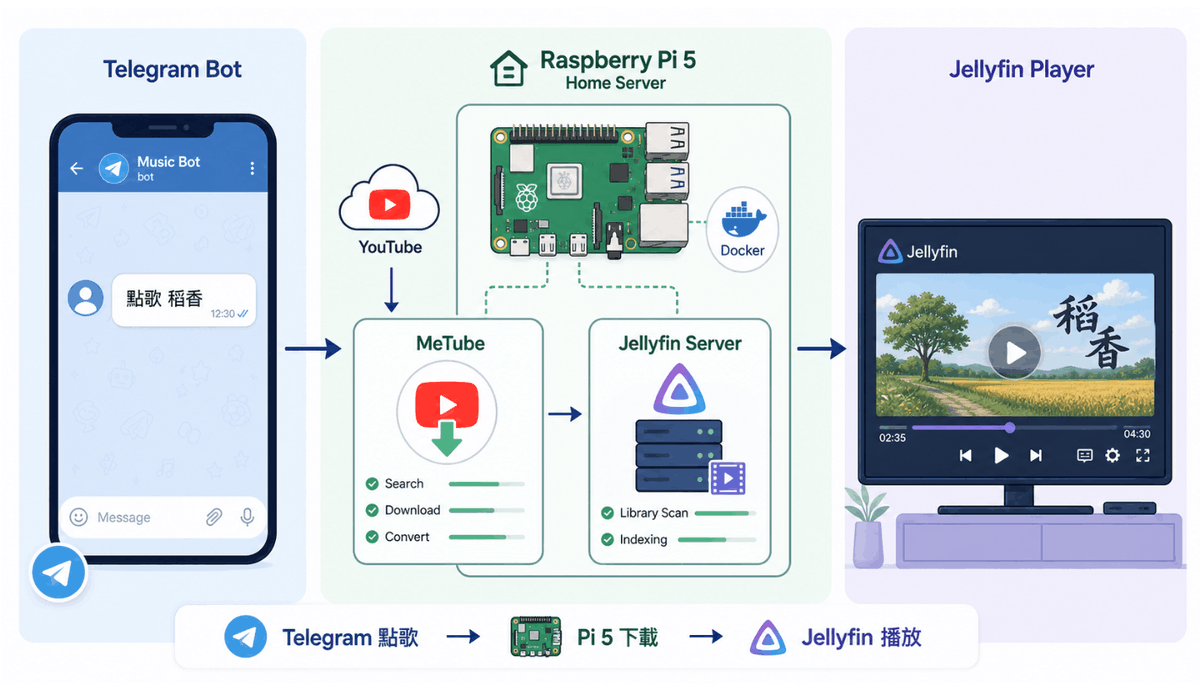 閃電講 - 我的 Pi 5 Home Server